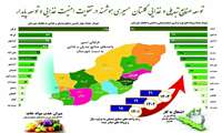 اینفوگرافی مدیریت صنایع تبدیلی و غذایی سازمان جهاد کشاورزی استان گلستان